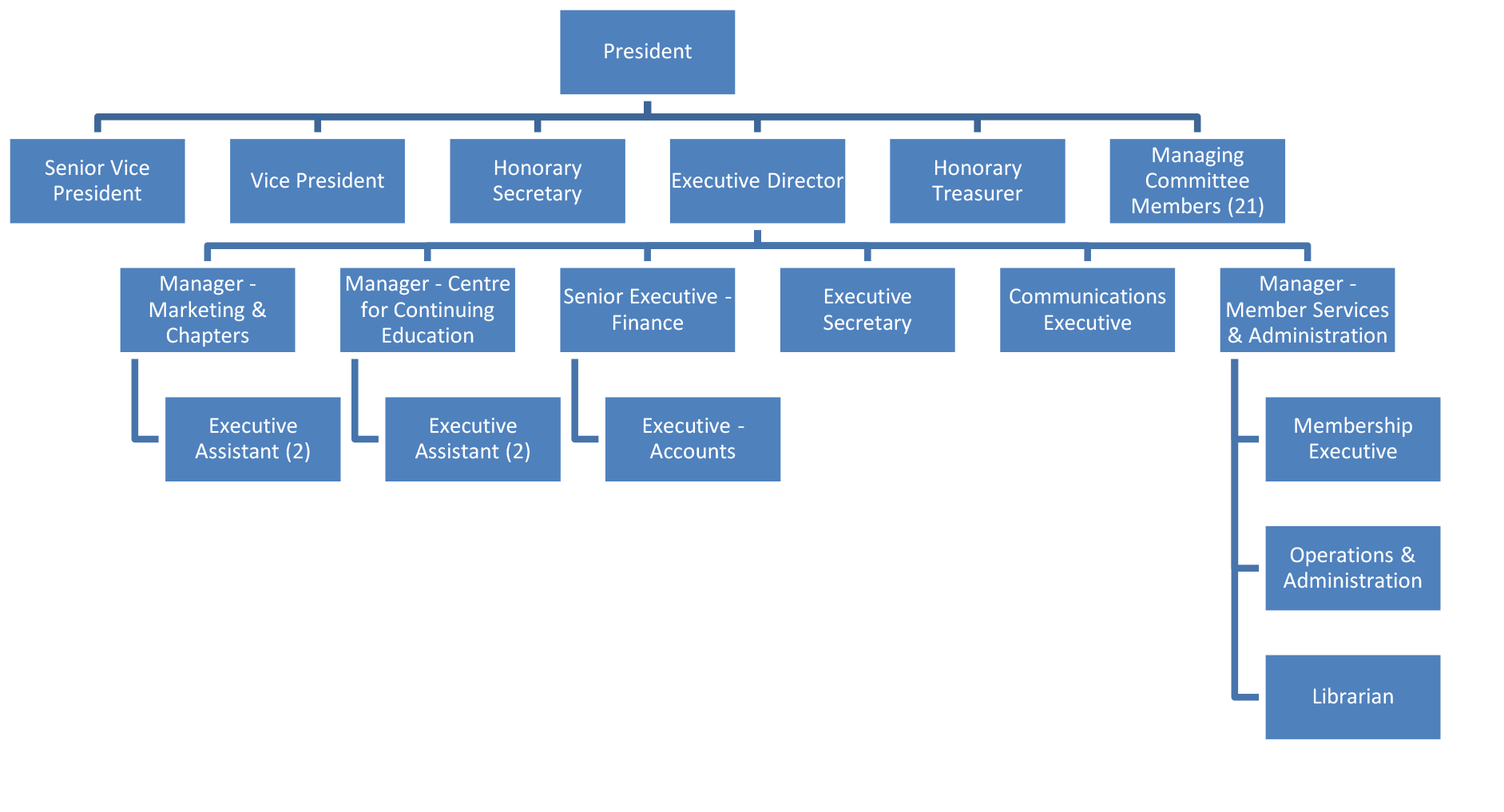 org-structure